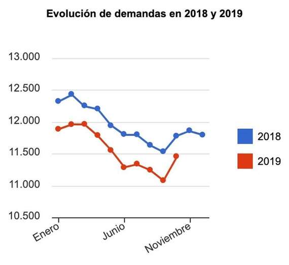 Proyección del desempleo en Telde en 2018 y 2019 (Foto Obecan)